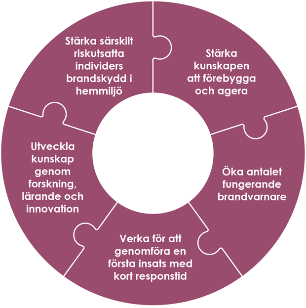 Fem pusselbitar i en ring med de fem åtgärder