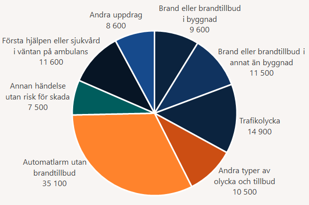 Cirkeldiagram över de 109300 händelser och uppdrag som den kommunala räddningstjänsten har ryckt ut till under 2025. Siffrorna i diagrammet är avrundade till hela hundrtal. Det visar att det var flest utryckningar till Automatlarm utan brandtillbud 35100 och näst mest till Trafikolyckor 14900. Följt av brand i annat än byggnad 11500, brand i byggnad 9600, första hjälpen eller sjukvård i väntan på ambulans 11600, annan händelse utan risk för ska 7500 och andra uppdrag 8600.