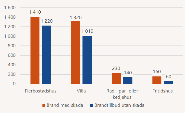Stapeldiagram som visar antal bränder med skada och antal brandtillbud utan skada i bostadstyperna flerbostadshus, villa rad-, par- eller kedjehus och fritidshus under 2025. I flerbostads var det 1410 bränder med skada och 1220 utan skada. I villor var det under 1320 bränder med skada och 1010 utan skada I rad-, par- eller kedjehus och fritidshus var det betydligt färre händelser, 370 respektive 220 sammanlagt med och utan skada.