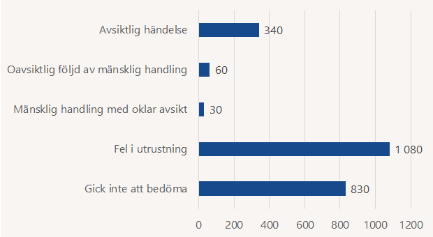 Stapeldiagram över förmodade huvudorsaker vid bränder och brandtillbud i personbilar under 2025. Flest var det på grund av fel i utrustning, 1080. 830 bränder gick det inte att bedöma orsak på. Antalet avsiktliga händelser var 340. Mänsklig handling med oklar avsikt var 30 och Oavsiktlig följd av mänsklig handling var 60.