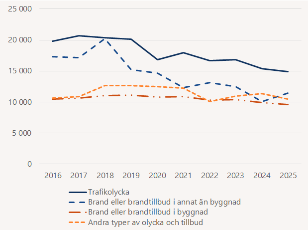Linjediagram över antal inträffade olyckor per år 2016 till 2025.Brand och brandtillbud i annat än byggnad har varierat mest och det beror på att bränder i skog och mark varierar med vädret. Brand och brandtillbud i byggnad har varit förhållandevis stabilt runt 10 000 händelser per år. Antalet trafikolyckor har minskat från cirka 20 000 per år sedan 2019 till knappt 15000 under 2025.